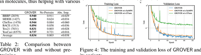 Figure 4 for GROVER: Self-supervised Message Passing Transformer on Large-scale Molecular Data