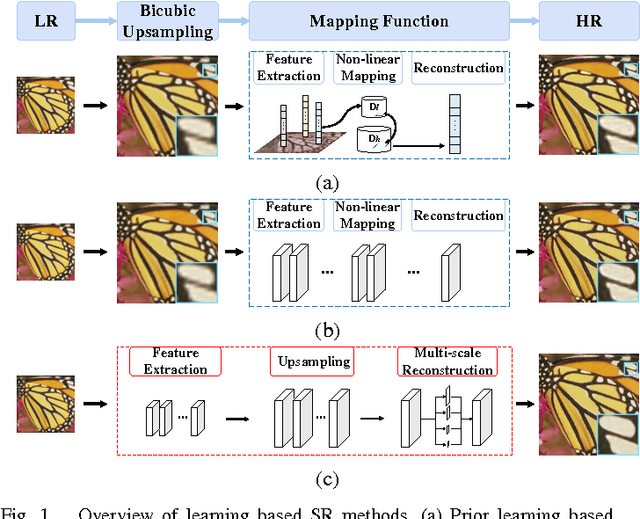 Figure 1 for End-to-End Image Super-Resolution via Deep and Shallow Convolutional Networks