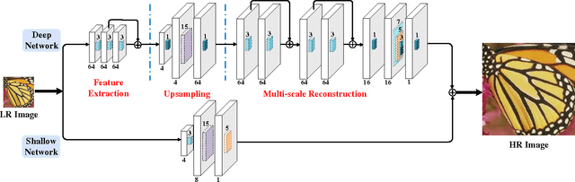 Figure 3 for End-to-End Image Super-Resolution via Deep and Shallow Convolutional Networks