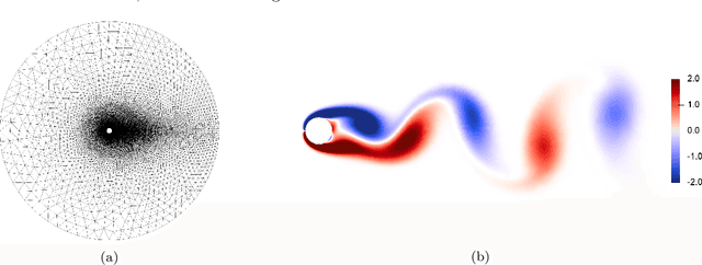 Figure 1 for On the stability of projection-based model order reduction for convection-dominated laminar and turbulent flows