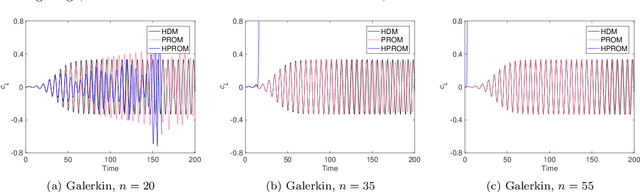 Figure 3 for On the stability of projection-based model order reduction for convection-dominated laminar and turbulent flows