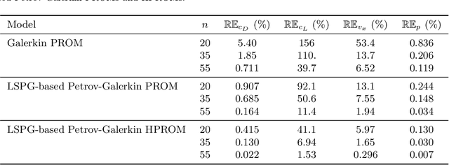 Figure 2 for On the stability of projection-based model order reduction for convection-dominated laminar and turbulent flows