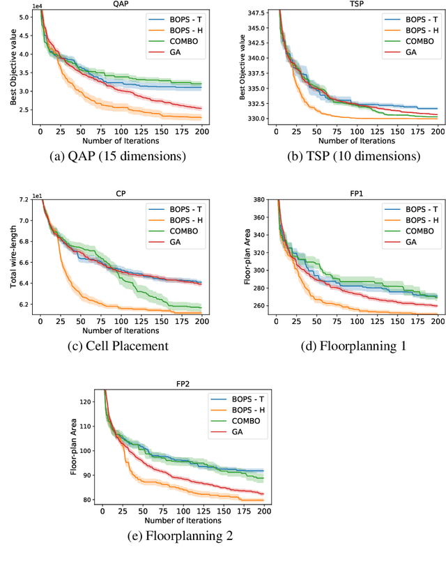 Figure 3 for Bayesian Optimization over Permutation Spaces