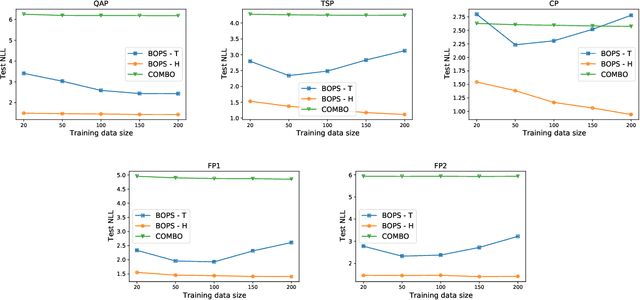Figure 2 for Bayesian Optimization over Permutation Spaces