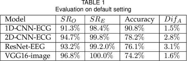 Figure 2 for Backdoor Attacks against Transfer Learning with Pre-trained Deep Learning Models
