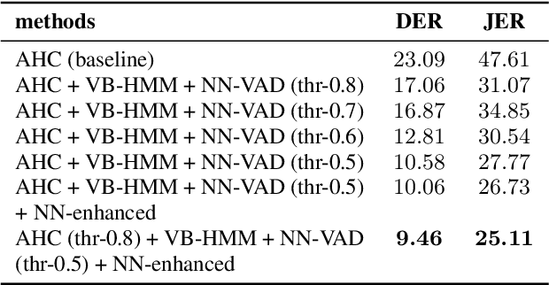 Figure 2 for The HUAWEI Speaker Diarisation System for the VoxCeleb Speaker Diarisation Challenge