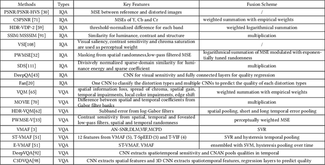 Figure 2 for A Survey on Perceptually Optimized Video Coding
