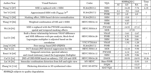 Figure 4 for A Survey on Perceptually Optimized Video Coding