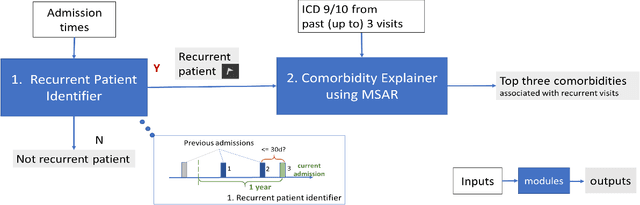 Figure 1 for Min-similarity association rules for identifying past comorbidities of recurrent ED and inpatient patients