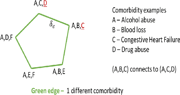 Figure 3 for Min-similarity association rules for identifying past comorbidities of recurrent ED and inpatient patients
