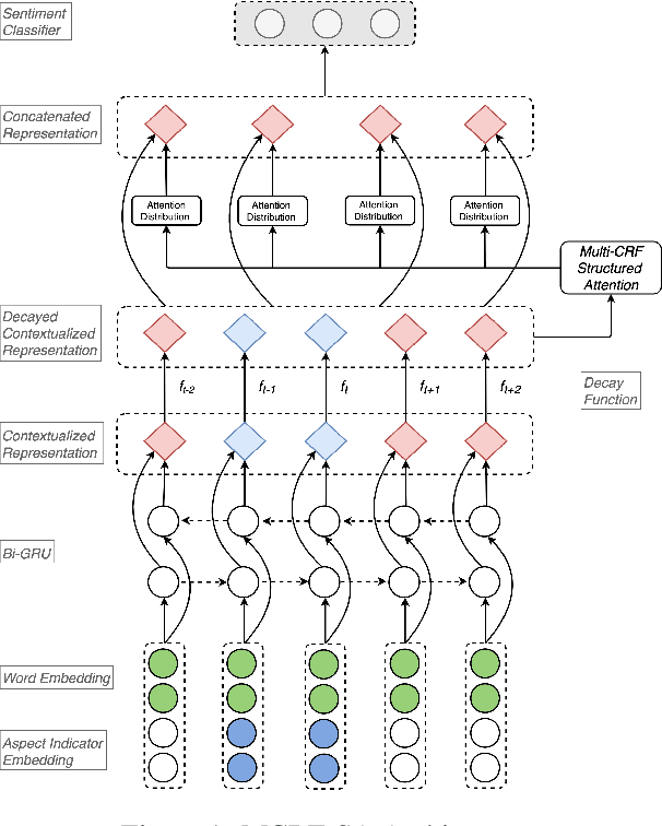 Figure 1 for Aspect Sentiment Classification with Aspect-Specific Opinion Spans