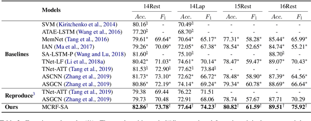 Figure 3 for Aspect Sentiment Classification with Aspect-Specific Opinion Spans