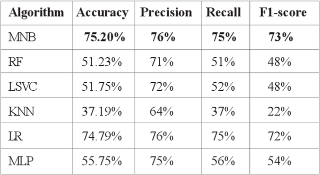 Figure 3 for Subjective Sentiment Analysis for Arabic Newswire Comments