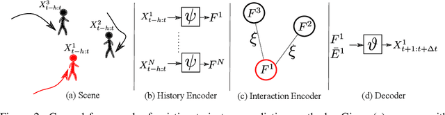 Figure 3 for You Mostly Walk Alone: Analyzing Feature Attribution in Trajectory Prediction