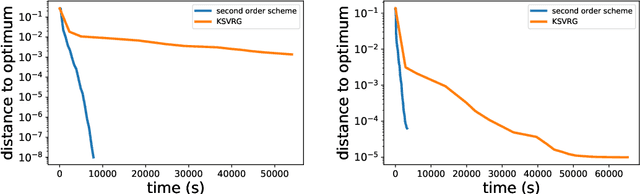 Figure 1 for Globally Convergent Newton Methods for Ill-conditioned Generalized Self-concordant Losses