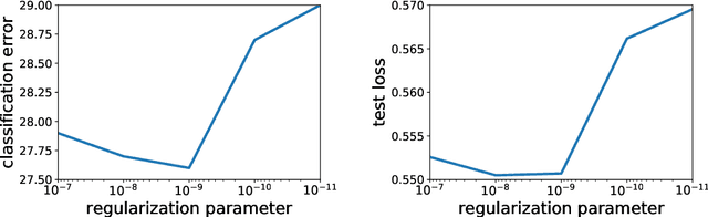 Figure 3 for Globally Convergent Newton Methods for Ill-conditioned Generalized Self-concordant Losses