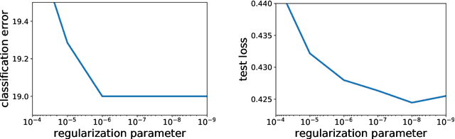 Figure 4 for Globally Convergent Newton Methods for Ill-conditioned Generalized Self-concordant Losses