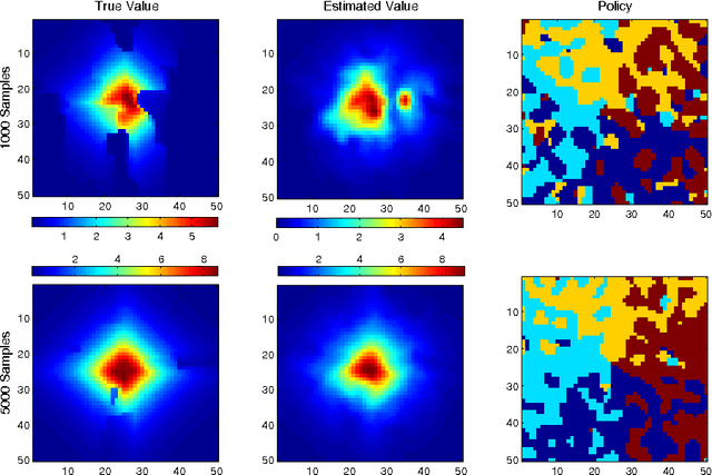 Figure 1 for Modeling transition dynamics in MDPs with RKHS embeddings of conditional distributions