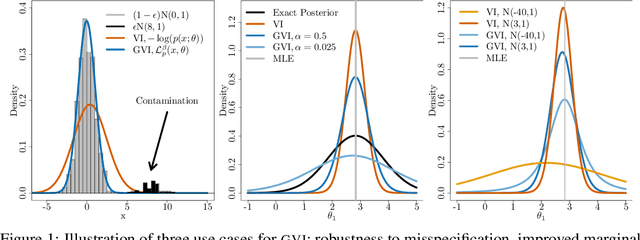 Figure 2 for Generalized Variational Inference