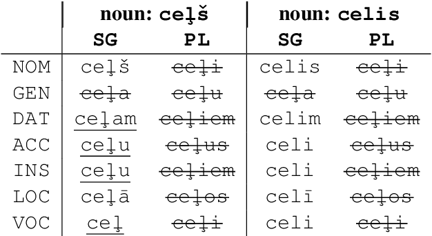 Figure 1 for Data Augmentation for Context-Sensitive Neural Lemmatization Using Inflection Tables and Raw Text