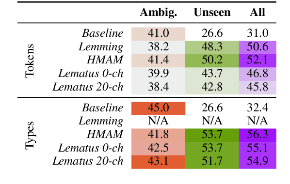 Figure 3 for Data Augmentation for Context-Sensitive Neural Lemmatization Using Inflection Tables and Raw Text