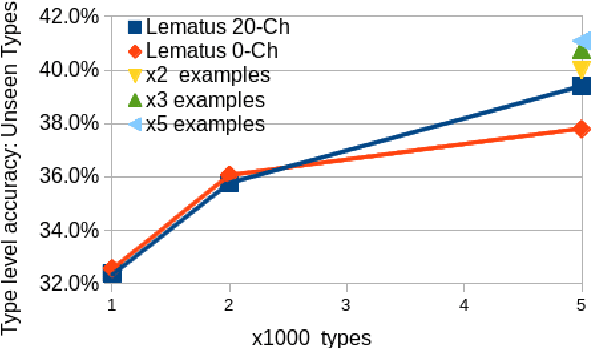 Figure 2 for Data Augmentation for Context-Sensitive Neural Lemmatization Using Inflection Tables and Raw Text