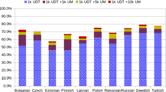 Figure 4 for Data Augmentation for Context-Sensitive Neural Lemmatization Using Inflection Tables and Raw Text