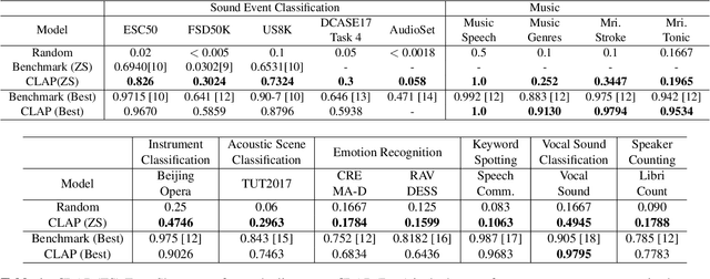 Figure 2 for CLAP: Learning Audio Concepts From Natural Language Supervision