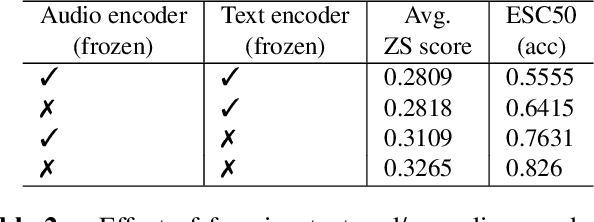 Figure 3 for CLAP: Learning Audio Concepts From Natural Language Supervision