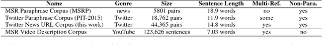 Figure 1 for A Continuously Growing Dataset of Sentential Paraphrases
