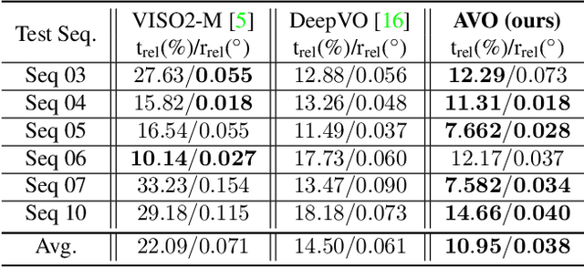 Figure 2 for Exploring Self-Attention for Visual Odometry
