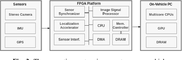 Figure 3 for A Survey of FPGA-Based Robotic Computing