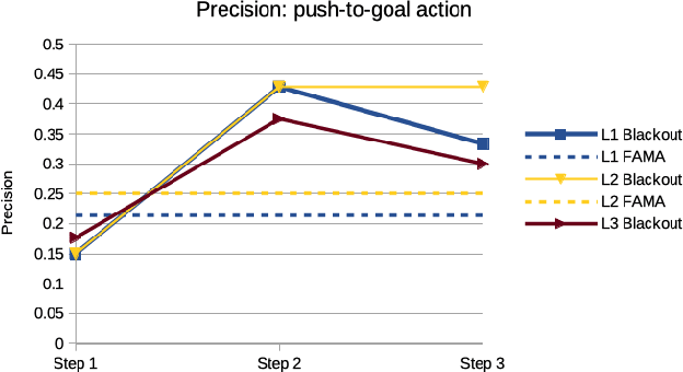 Figure 4 for Towards Action Model Learning for Player Modeling