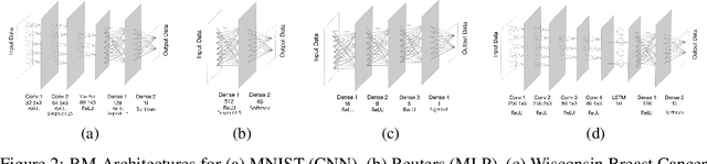 Figure 2 for Efficient Wrapper Feature Selection using Autoencoder and Model Based Elimination