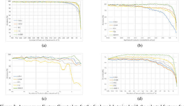 Figure 3 for Efficient Wrapper Feature Selection using Autoencoder and Model Based Elimination