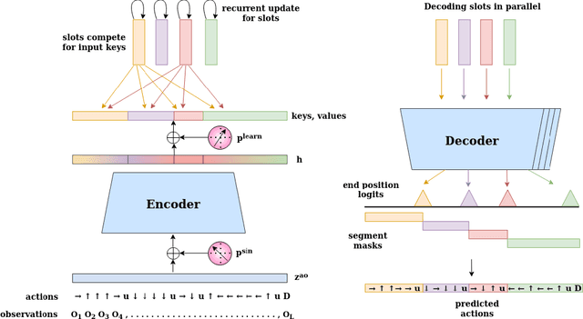 Figure 1 for Unsupervised Learning of Temporal Abstractions with Slot-based Transformers