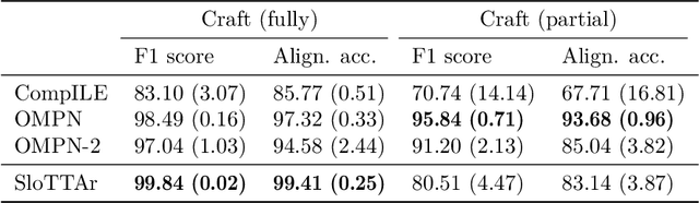 Figure 2 for Unsupervised Learning of Temporal Abstractions with Slot-based Transformers