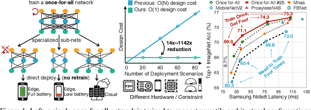 Figure 1 for Once for All: Train One Network and Specialize it for Efficient Deployment