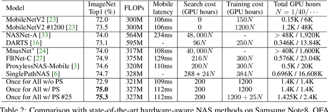 Figure 4 for Once for All: Train One Network and Specialize it for Efficient Deployment