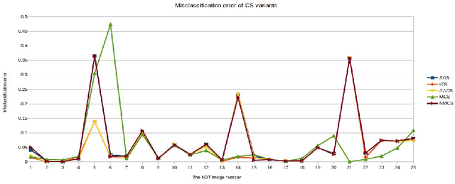 Figure 2 for Image Segmentation Methods for Non-destructive testing Applications