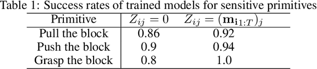 Figure 2 for Initialization of Latent Space Coordinates via Random Linear Projections for Learning Robotic Sensory-Motor Sequences