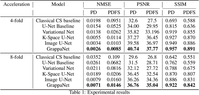 Figure 2 for GrappaNet: Combining Parallel Imaging with Deep Learning for Multi-Coil MRI Reconstruction