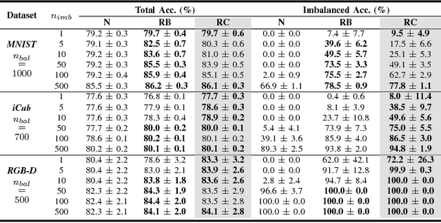 Figure 4 for Incremental Robot Learning of New Objects with Fixed Update Time