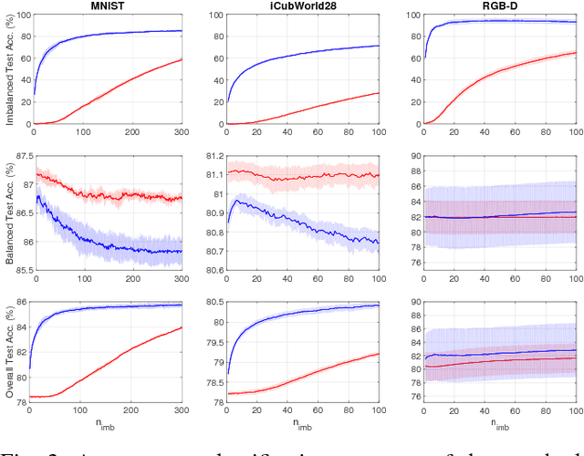Figure 3 for Incremental Robot Learning of New Objects with Fixed Update Time