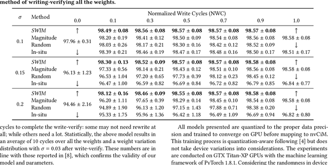 Figure 2 for SWIM: Selective Write-Verify for Computing-in-Memory Neural Accelerators