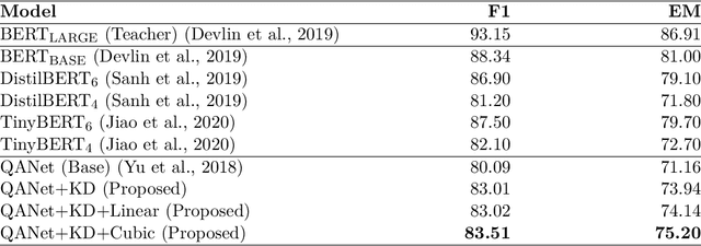 Figure 4 for Improving Question Answering Performance Using Knowledge Distillation and Active Learning