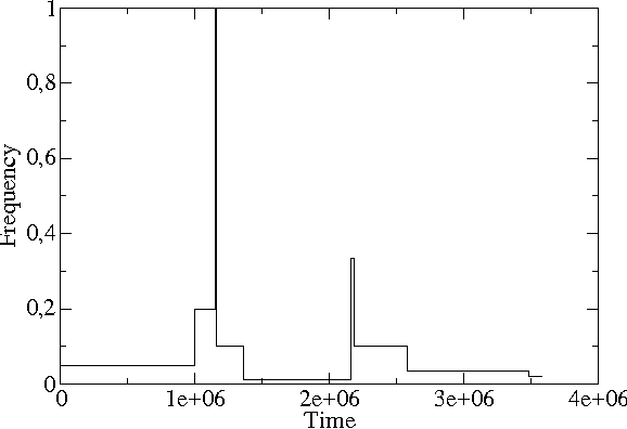Figure 3 for Automatic Detection of Trends in Dynamical Text: An Evolutionary Approach
