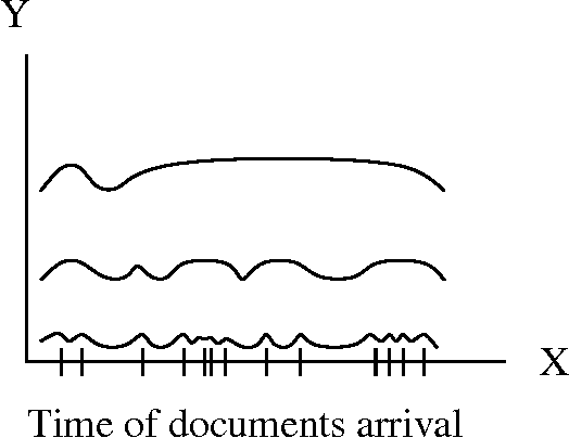 Figure 1 for Automatic Detection of Trends in Dynamical Text: An Evolutionary Approach