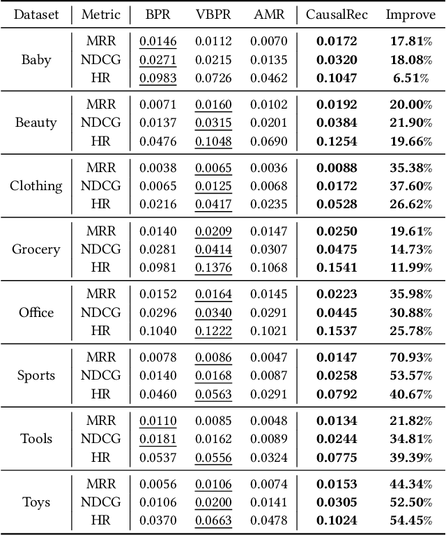Figure 4 for CausalRec: Causal Inference for Visual Debiasing in Visually-Aware Recommendation