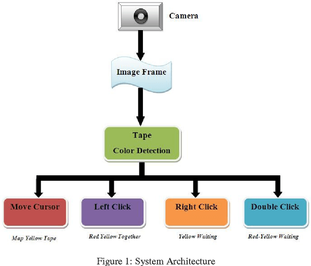 Figure 1 for Mouse Simulation Using Two Coloured Tapes